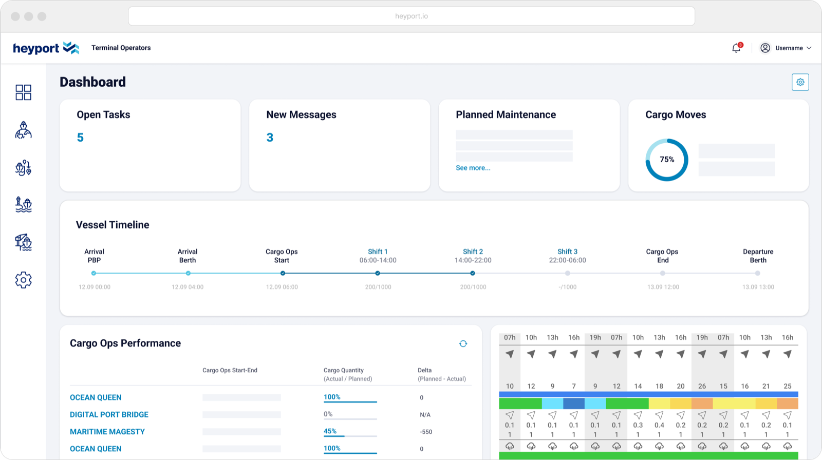 Dashboard in heyport tool